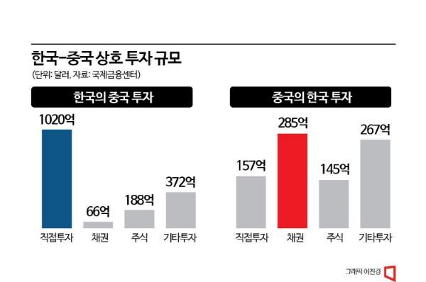 [中리스크, 한국파장]③中 채권자금 빠지면 시장 혼란...환율도 불안