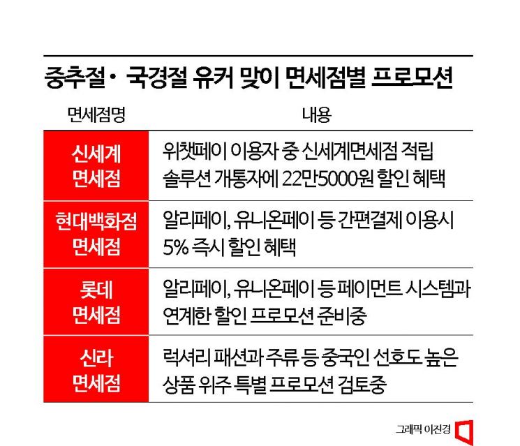 중국 황금연휴 온다… 면세점 유커 모시기 전쟁