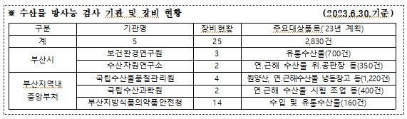 부산시, 후쿠시마 원전 오염수 방류 대응 전담팀 긴급대책회의