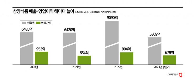 [이 주의 관.종.]뜨거운 K-푸드 열기…삼양식품 실적도 달아오를까
