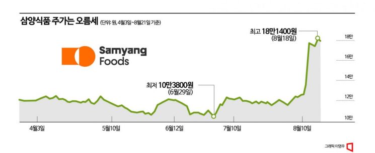 [이 주의 관.종.]뜨거운 K-푸드 열기…삼양식품 실적도 달아오를까