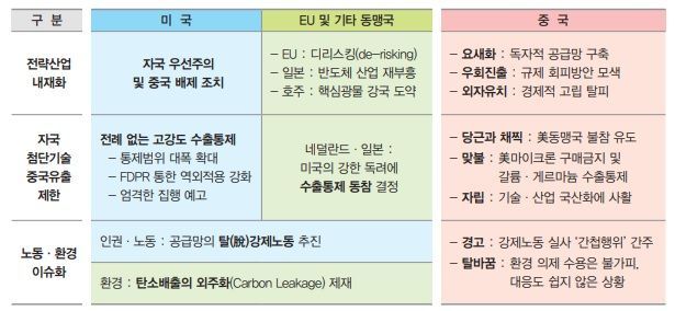 미·중 공급망 재편에 끼인 한국…"이원화 전략 필요"