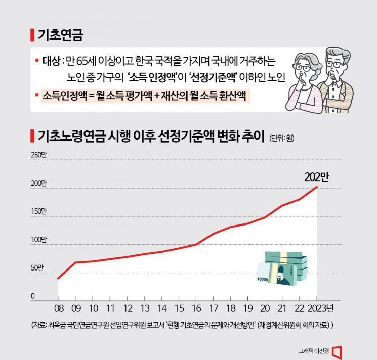 노인 70% 받는 기초연금, 대상자 줄이고 급여 늘린다