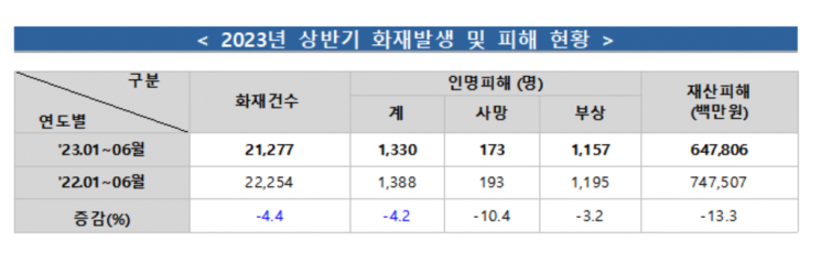 올 상반기 화재발생 전比 4.4%↓…인명피해도 4.2%↓
