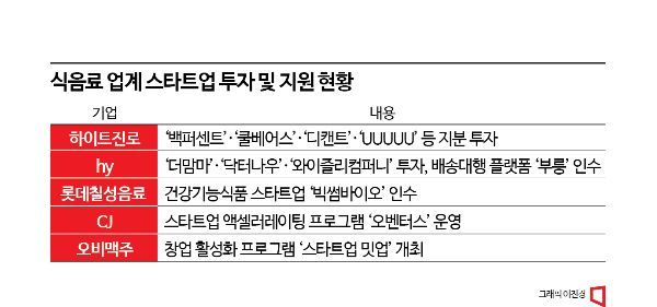 식품업계, 스타트업 투자로 자체 성장성 높인다
