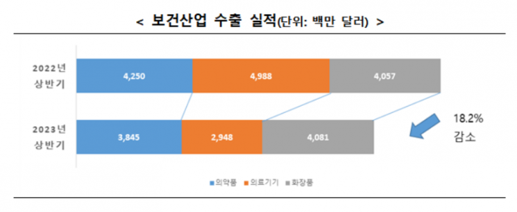 상반기 보건산업 수출액 18% 감소…코로나 백신·진단 수요↓