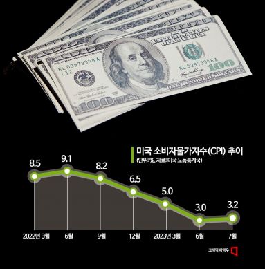 美 '인플레 2% 회의론' 확산…"목표치 3%로 안 올리면 경착륙"