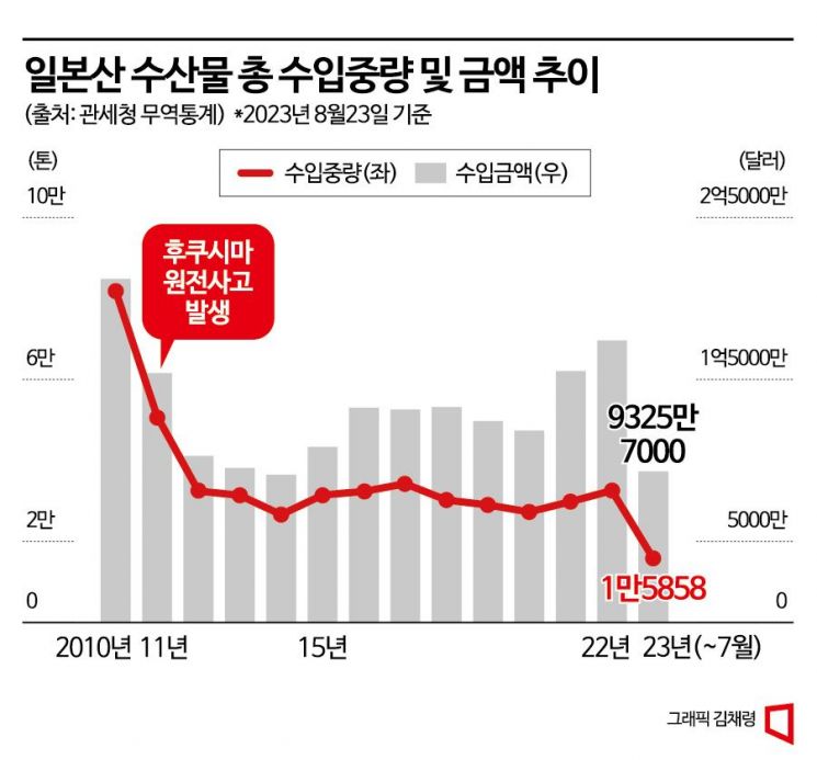 [르포]상인 "추석 코앞인데", 손님 "생선 얼려 쓸 것"…오염수 방류 노량진수산시장
