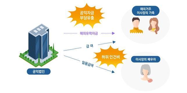 골프회원권 구매가 공익사업?…국세청, 39개 공익법인 정밀 검증키로