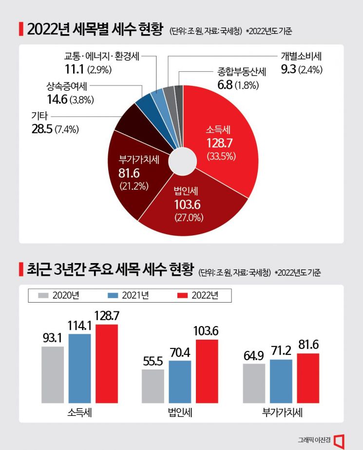 與이어 野도 "자녀수 만큼 소득세 깎자" 입법 검토…정기국회 주목
