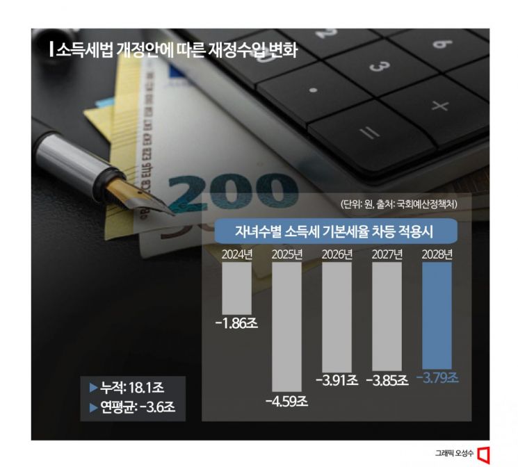 與이어 野도 "자녀수 만큼 소득세 깎자" 입법 검토…정기국회 주목