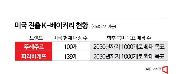 미국서 맞붙는 '파바'와 '뚜쥬'…선점 경쟁 치열