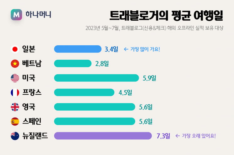 해외여행 대세 오르나…하나카드 '트래블로그' 가입자 200만 돌파