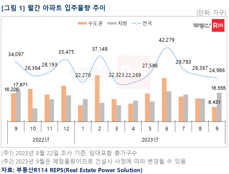 9월 수도권 입주 물량 ‘뚝’…2년새 최저