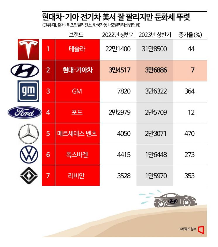 '리스판매 한계'…현대차·기아, 상반기 美전기차 판매증가율 '꼴찌'