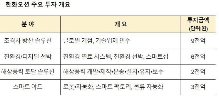 한화오션 2兆 투자… 해외거점 확보해 '글로벌 해양방산' 방점