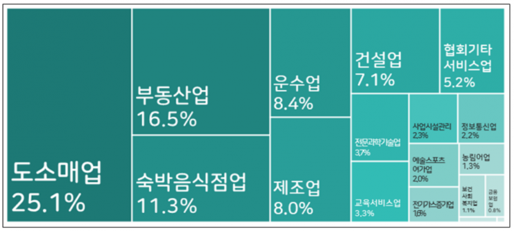 2021년 기준 국내 업종별 중소기업 비중.(출처=중소벤처기업부)