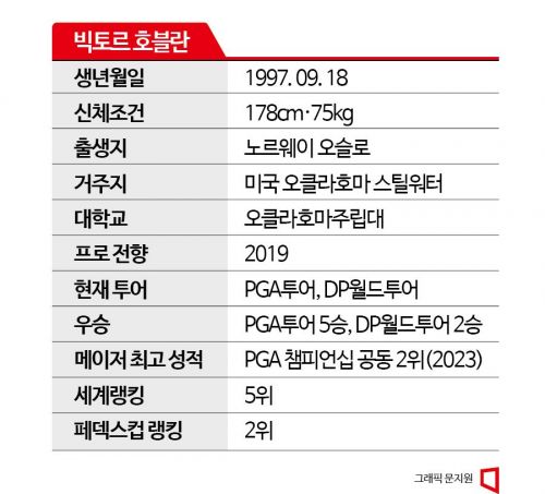 "내가 포스트 타이거 우즈"…호블란의 모든 것