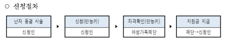 오세훈표 저출생대책…전국 최대규모 '난자동결 시술비용 지원' 