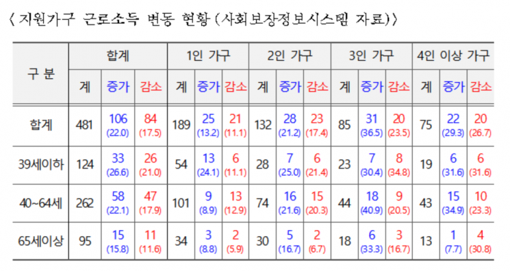 "서울시 안심소득, 지원가구 삶의 질 향상?근로소득 증가 확인"