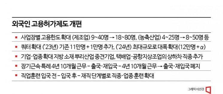 외국인 고용쿼터 내년 12만명…300인 이상 지방기업 등 고용허가제 확대
