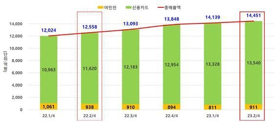 2022년 ~2023년 세종지역 분기별 카드 매출액 현황 그래프. 세종시 제공