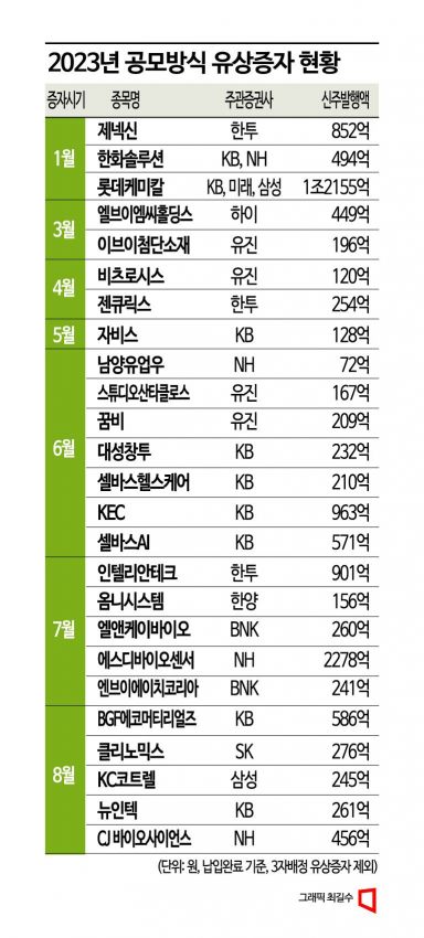 금리 고공행진에 유상증자 시장 뜨거워진다