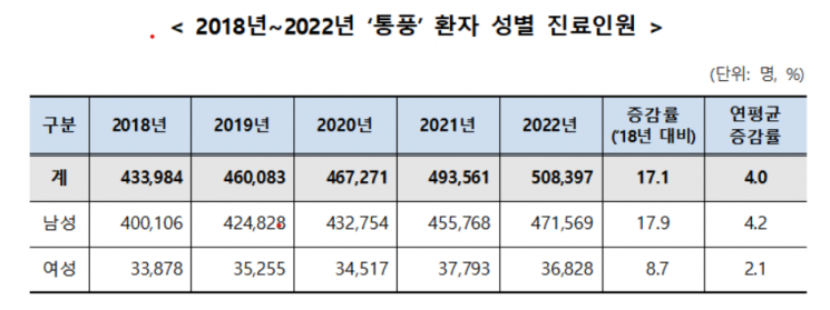 작년 통풍환자 92%가 남성…40대가 가장 많았다
