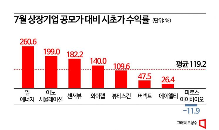 [IPO 개편 2개월]①'공모가 4배'가 부추긴 단타 광풍…'새내기주 주의보'