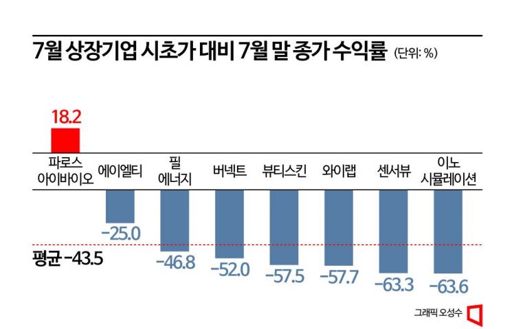 [IPO 개편 2개월]①'공모가 4배'가 부추긴 단타 광풍…'새내기주 주의보'