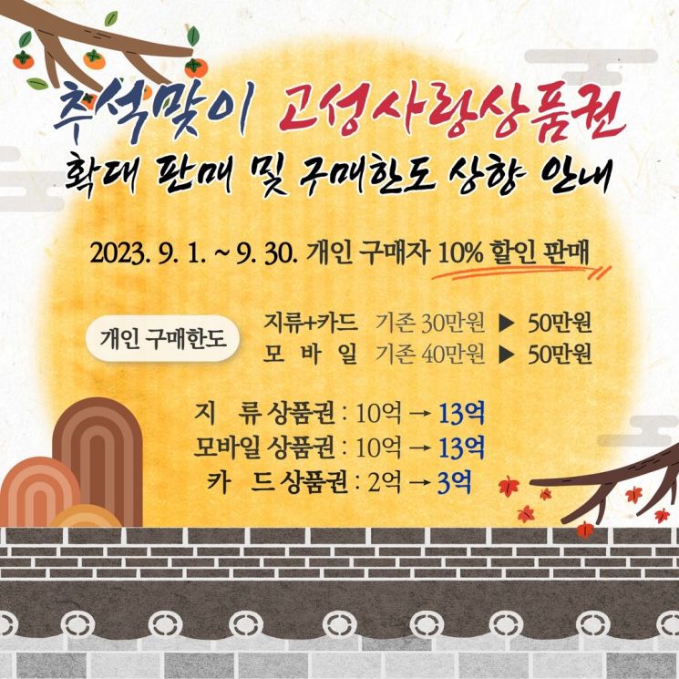 고성군, 고성사랑상품권 확대 발행·개인구매한도 상향