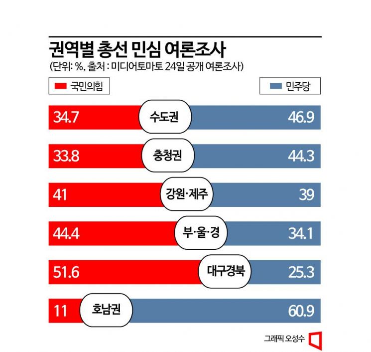 내년 총선 전국 민심은?···수도권·충청권 민주당 강세