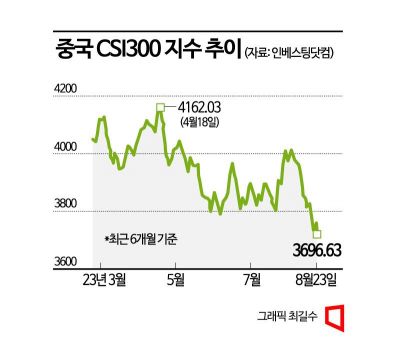 Foreigners' 'China Fund Run'... Longest Period of Selling Chinese Stocks in 7 Years