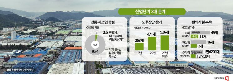 '업종 5년마다 바꾸고 문화시설 확대'…노후산단 킬러규제 없앤다