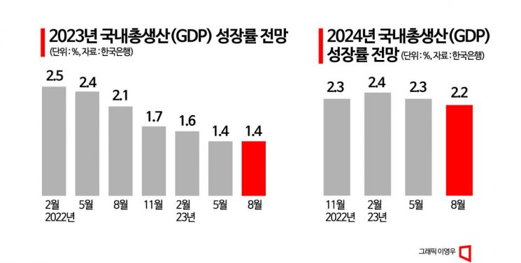 이창용 "中경제 빠른 회복 불가해 내년 성장률 하향 조정"(종합2보)