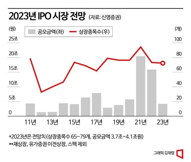 [IPO 개편 2개월]③파두·넥스틸 흥행 부진…하반기 IPO 시장도 먹구름? 