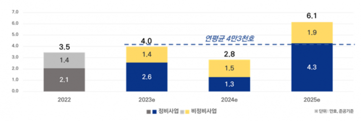 서울 아파트 입주물량 추이.[이미지제공=서울시]