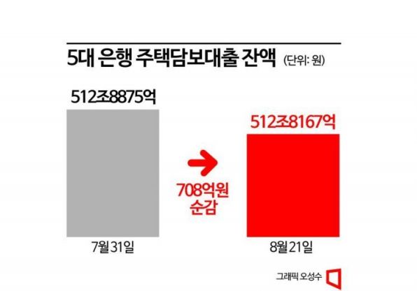 [가계대출의 이면]①8월 들어 가계대출 줄었다…왜?