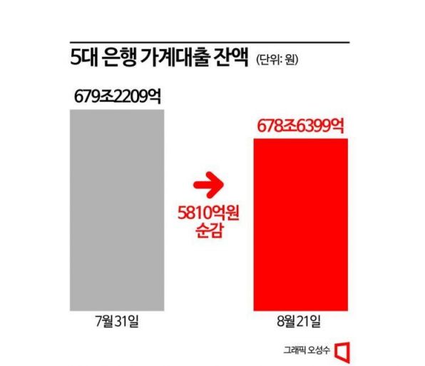 [가계대출의 이면]①8월 들어 가계대출 줄었다…왜?