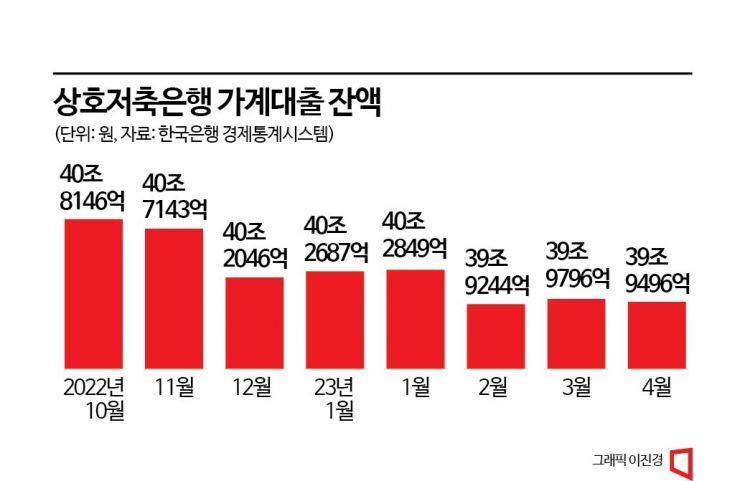 [가계대출의 이면]②"리스크 높다"...저축銀, 안 빌려줘서 문제     