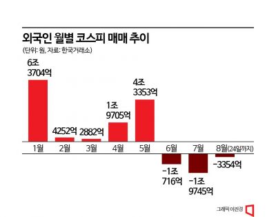 실적 개선되자 외국인이 달라졌다…NH투자·콜마·밥캣 15일 이상 순매수중