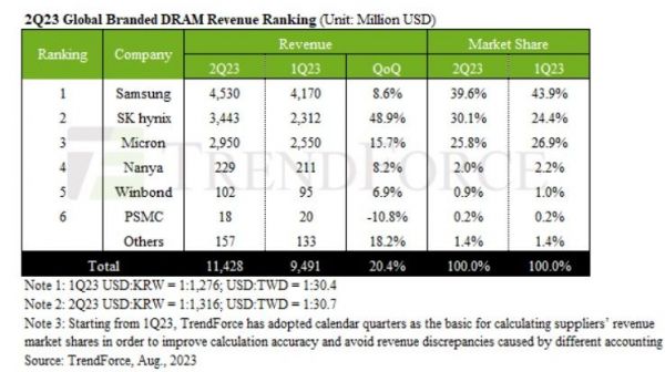 삼성전자, 2분기 글로벌 D램 시장 1위 지켰다…SK하이닉스 2위 탈환