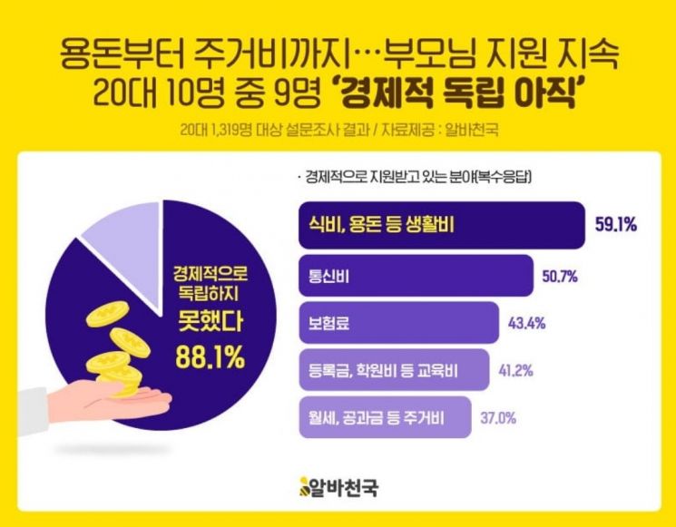 20대 88% "부모님께 경제적 지원 받는다"