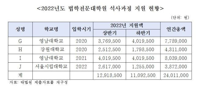 3년 동안 로스쿨 과정에 전념할 수 있도록 급여와 별도로 등록금·입학금 등 교육훈련에 사용되는 비용 전액의 50%를 지원해 주는 제도로 영남대 778만 9000원, 강원대 431만 1000원, 영남대 803만 9000원, 서울시립대 387만 2000원 등이다. [사진출처=국회 법제사법위원회]