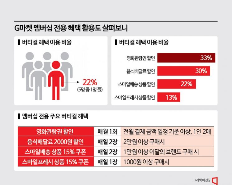 G마켓 신세계유니버스회원, 영화할인 혜택 제대로 누렸다