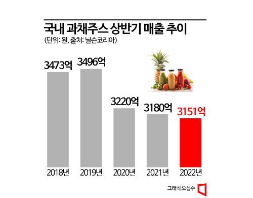 힘빠진 주스시장, 무설탕·유기농 앞세워 돌파구 모색