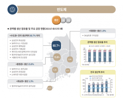 "韓 반도체 80% 이상 수도권 생산…공급망 충격시 지역경제 파급"