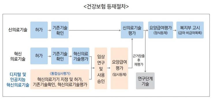 디지털 치료기기(DTx) 및 인공지능(AI) 기술의 건강보험 등재 절차[사진제공=건강보험심사평가원]
