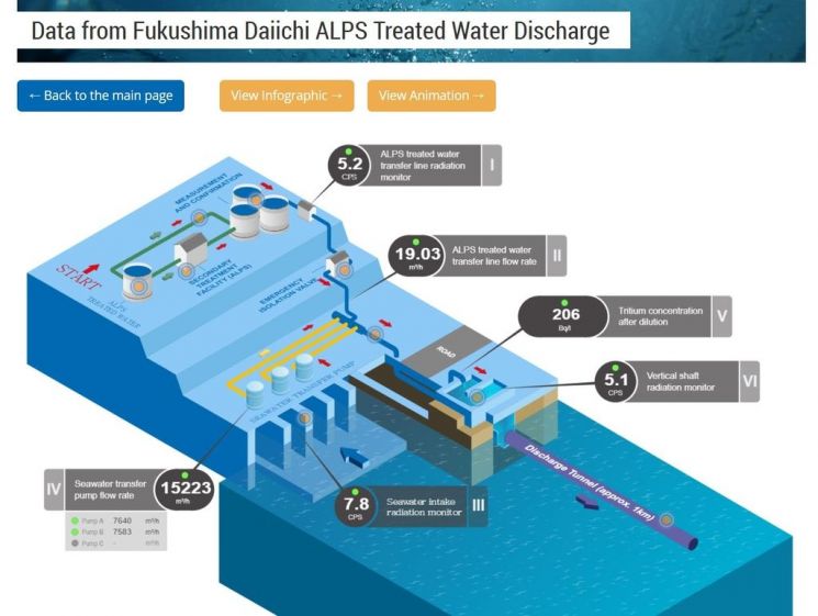 IAEA 홈페이지에 공개되는 방류 데이터 이미지