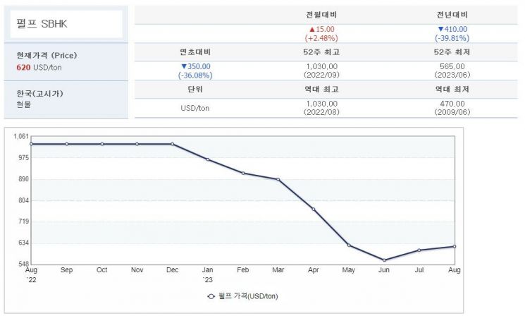 국제 펄프 가격 추이. (사진=산업통산자원부)